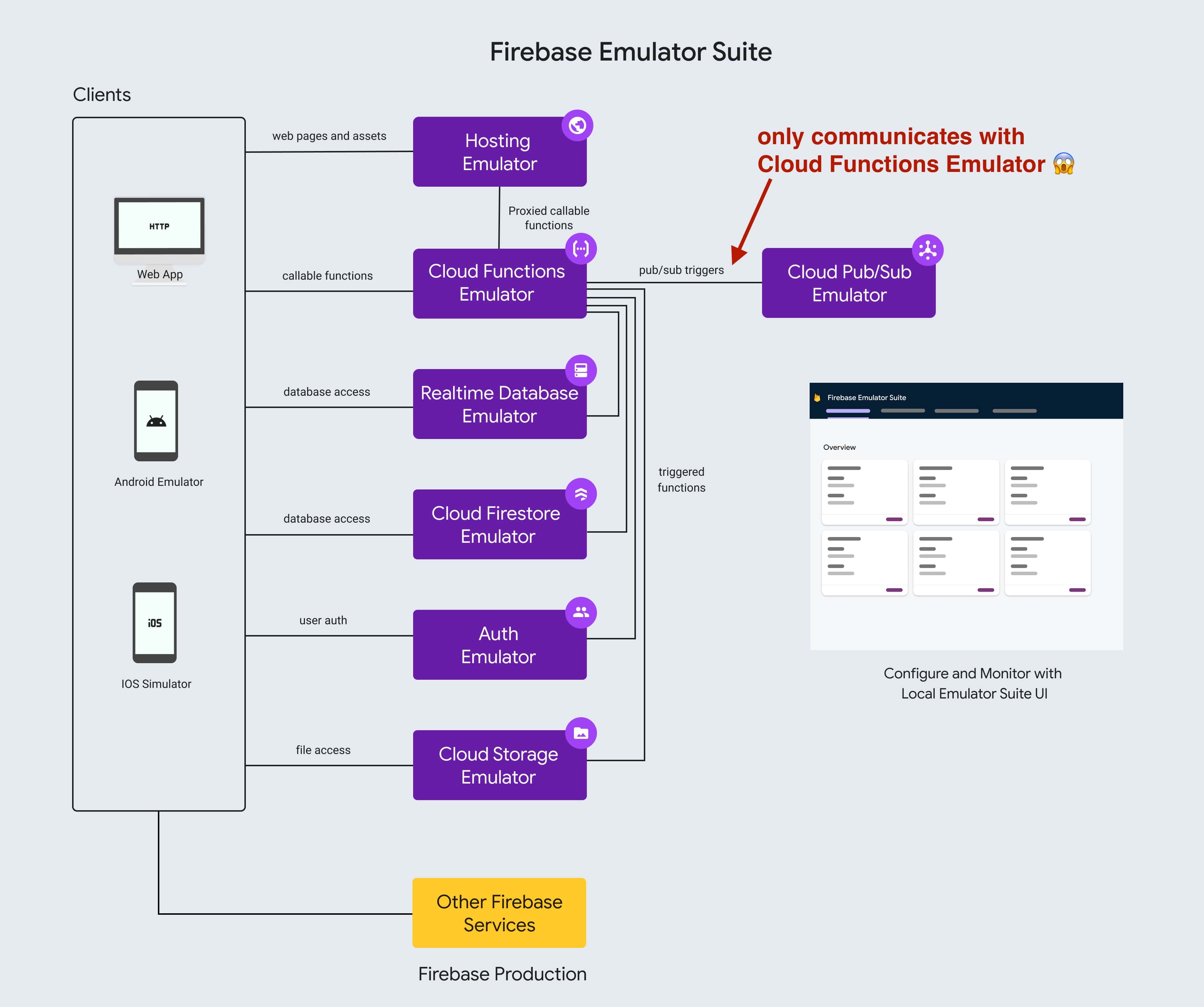 Firebase Emulator Suite Diagram