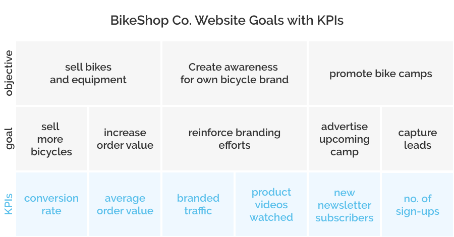 BikeShop Co website goals with KPIs