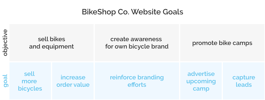 BikeShop Co website goals'