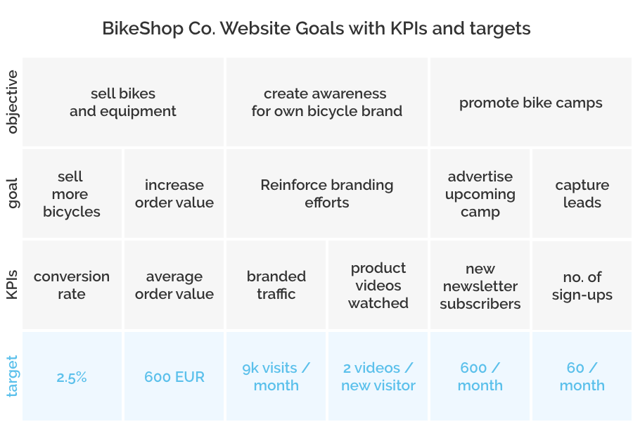 BikeShop Co website goals with KPIs and targets